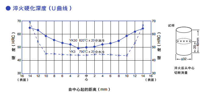 YK30模具鋼熱處理