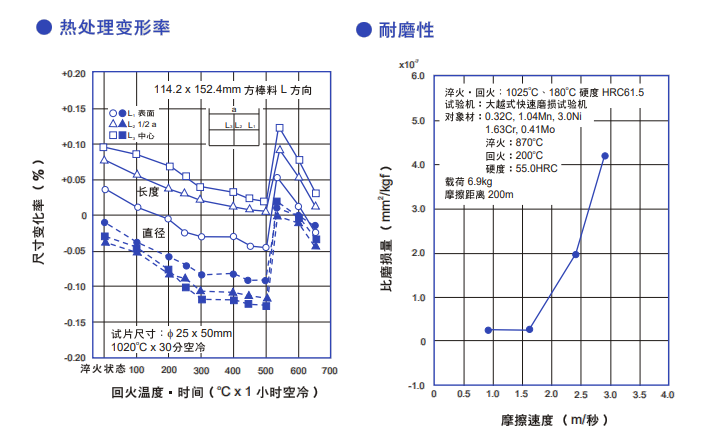 DC11模具鋼質(zhì)量特性