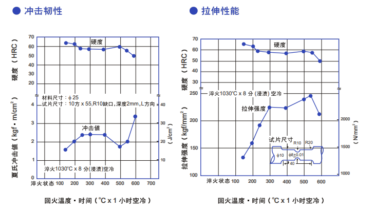 DC11模具鋼質(zhì)量特性