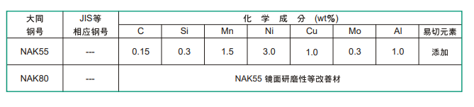 NAK55模具鋼化學(xué)成分