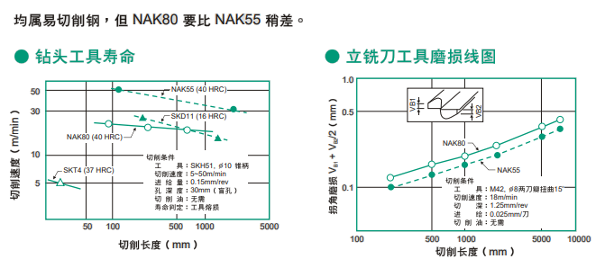 NAK55模具鋼性能