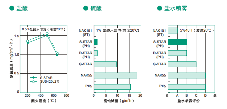S-STAR模具鋼性能